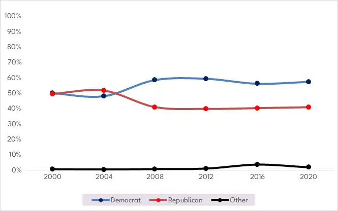 Voting Trend graph for Fayetteville, North Carolina